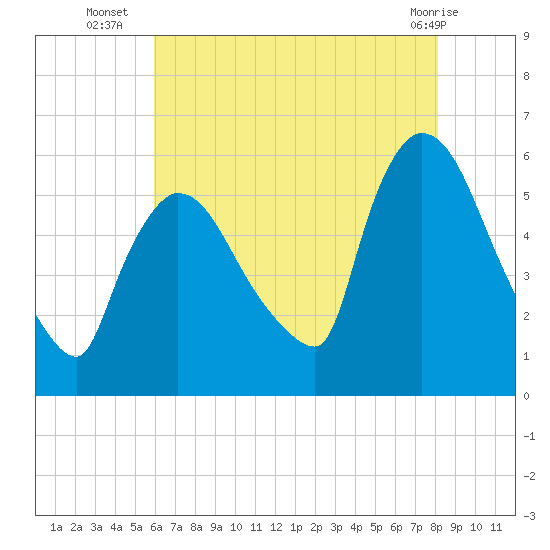 East Rutherford tide chart for Wednesday, August 6, 2025