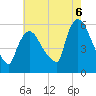 East Rutherford tide chart for Wednesday, August 6, 2025