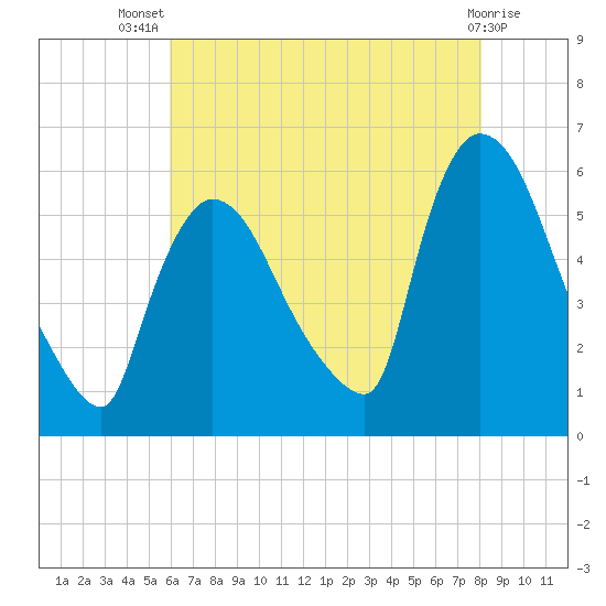 East Rutherford tide chart for Thursday, August 7, 2025
