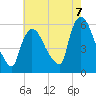 East Rutherford tide chart for Thursday, August 7, 2025