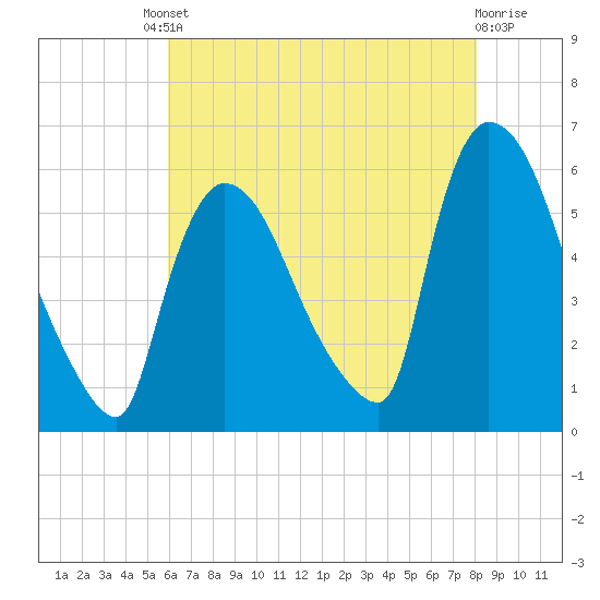 East Rutherford tide chart for Friday, August 8, 2025