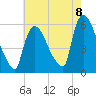 East Rutherford tide chart for Friday, August 8, 2025