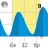 East Rutherford tide chart for Saturday, August 9, 2025