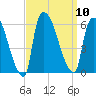 East Rutherford tide chart for Wednesday, September 10, 2025