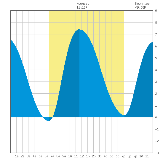 East Rutherford tide chart for Thursday, September 11, 2025