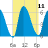 East Rutherford tide chart for Thursday, September 11, 2025