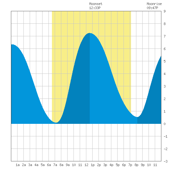 East Rutherford tide chart for Friday, September 12, 2025