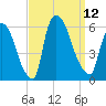 East Rutherford tide chart for Friday, September 12, 2025