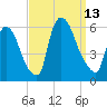 East Rutherford tide chart for Saturday, September 13, 2025
