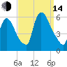 East Rutherford tide chart for Sunday, September 14, 2025