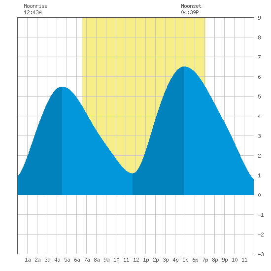 East Rutherford tide chart for Tuesday, September 16, 2025