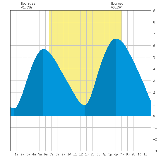 East Rutherford tide chart for Wednesday, September 17, 2025