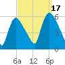 East Rutherford tide chart for Wednesday, September 17, 2025