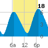 East Rutherford tide chart for Thursday, September 18, 2025