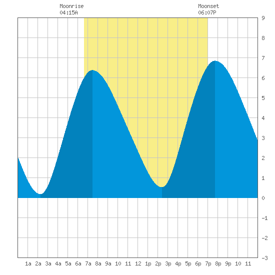East Rutherford tide chart for Friday, September 19, 2025