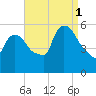 East Rutherford tide chart for Monday, September 1, 2025