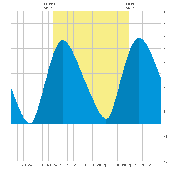 East Rutherford tide chart for Saturday, September 20, 2025