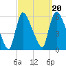 East Rutherford tide chart for Saturday, September 20, 2025