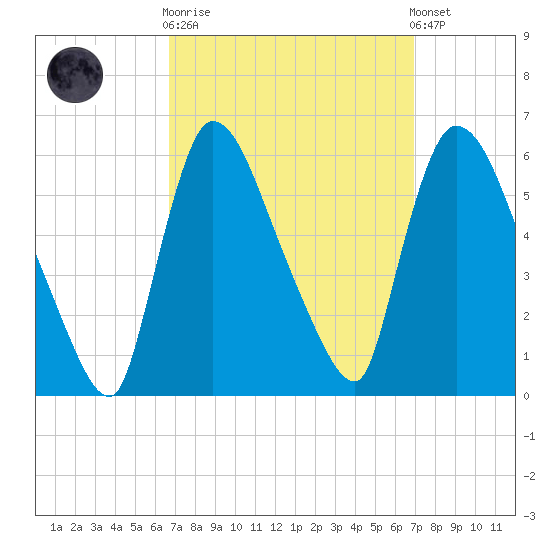East Rutherford tide chart for Sunday, September 21, 2025