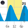 East Rutherford tide chart for Sunday, September 21, 2025