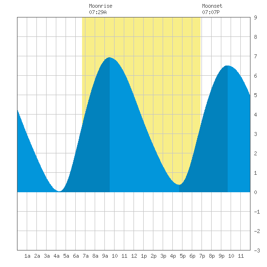 East Rutherford tide chart for Monday, September 22, 2025