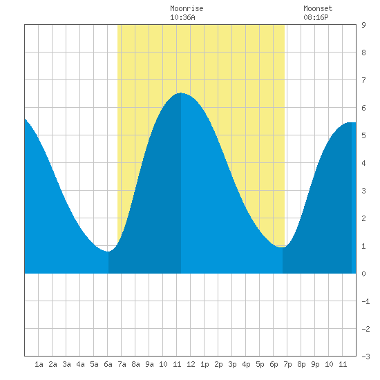 East Rutherford tide chart for Thursday, September 25, 2025
