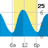 East Rutherford tide chart for Thursday, September 25, 2025
