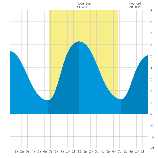 East Rutherford tide chart for Friday, September 26, 2025