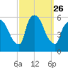 East Rutherford tide chart for Friday, September 26, 2025