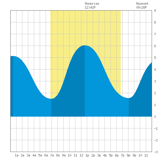 East Rutherford tide chart for Saturday, September 27, 2025
