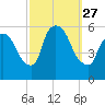 East Rutherford tide chart for Saturday, September 27, 2025