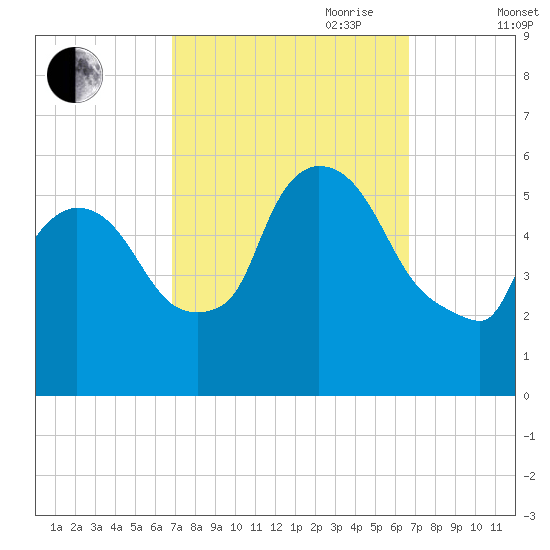East Rutherford tide chart for Monday, September 29, 2025