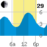 East Rutherford tide chart for Monday, September 29, 2025