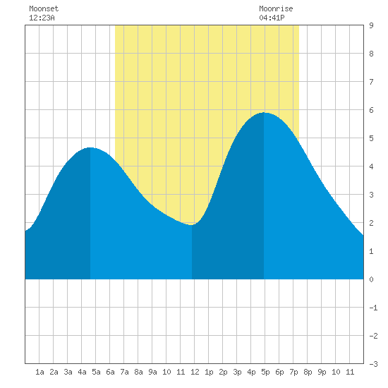East Rutherford tide chart for Tuesday, September 2, 2025