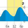 East Rutherford tide chart for Tuesday, September 2, 2025