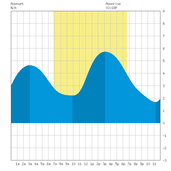 East Rutherford tide chart for Tuesday, September 30, 2025