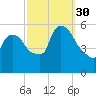 East Rutherford tide chart for Tuesday, September 30, 2025