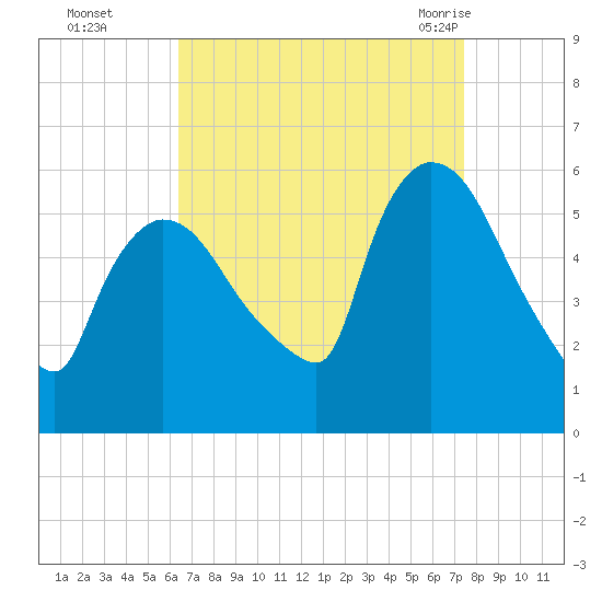 East Rutherford tide chart for Wednesday, September 3, 2025