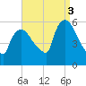 East Rutherford tide chart for Wednesday, September 3, 2025