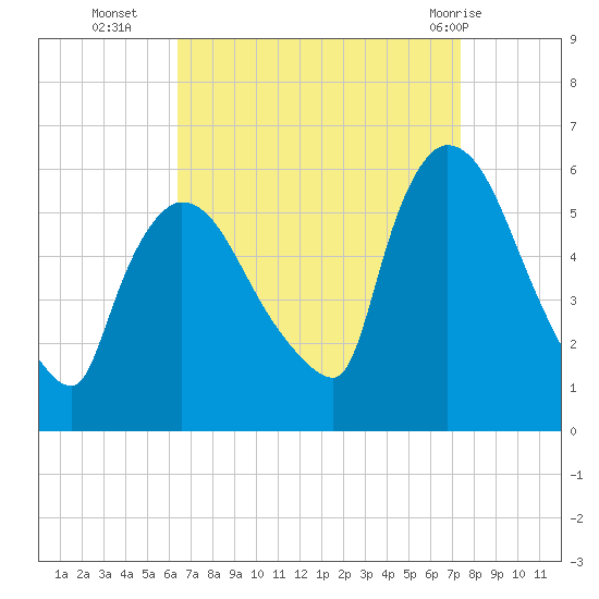 East Rutherford tide chart for Thursday, September 4, 2025
