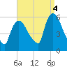 East Rutherford tide chart for Thursday, September 4, 2025