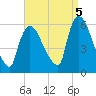 East Rutherford tide chart for Friday, September 5, 2025