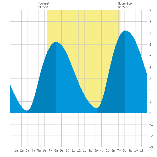 East Rutherford tide chart for Saturday, September 6, 2025