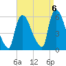 East Rutherford tide chart for Saturday, September 6, 2025