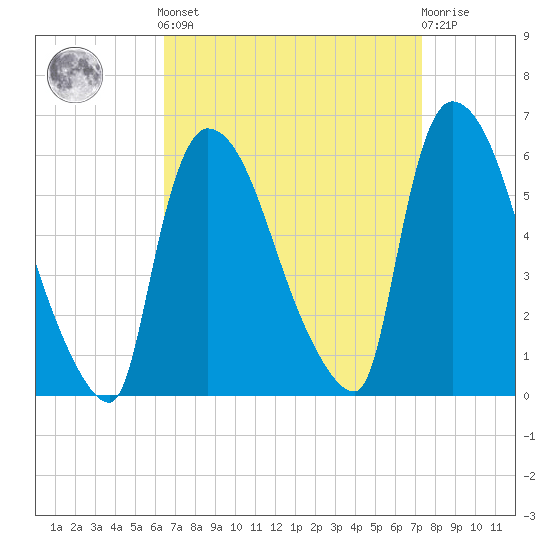 East Rutherford tide chart for Sunday, September 7, 2025