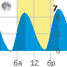 East Rutherford tide chart for Sunday, September 7, 2025