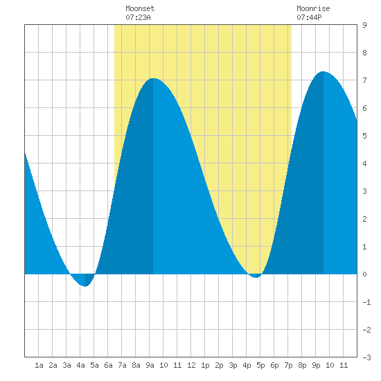 East Rutherford tide chart for Monday, September 8, 2025