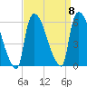 East Rutherford tide chart for Monday, September 8, 2025