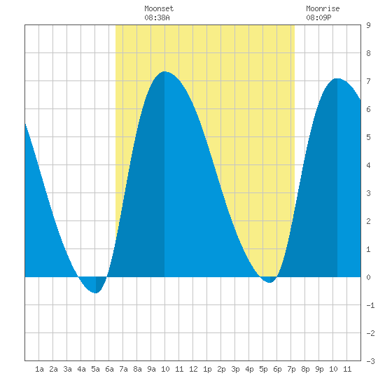 East Rutherford tide chart for Tuesday, September 9, 2025