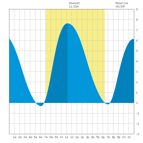 East Rutherford tide chart for Friday, October 10, 2025
